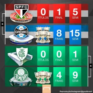 São Paulo, Grêmio, Palmeiras e América-MG disputarão as semifinais da Copa do Brasil 2020