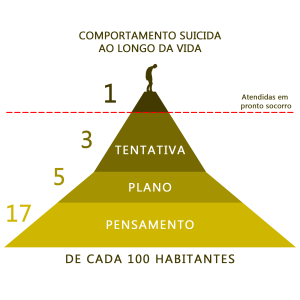 Como vencer pensamentos suicidas?